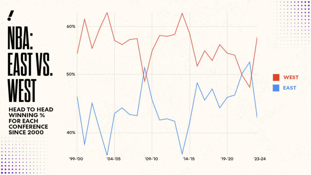 Yahoo Sports AM: The NBA’s conference imbalance