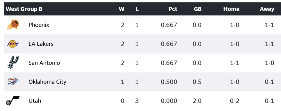 NBA Cup West Group B standings.