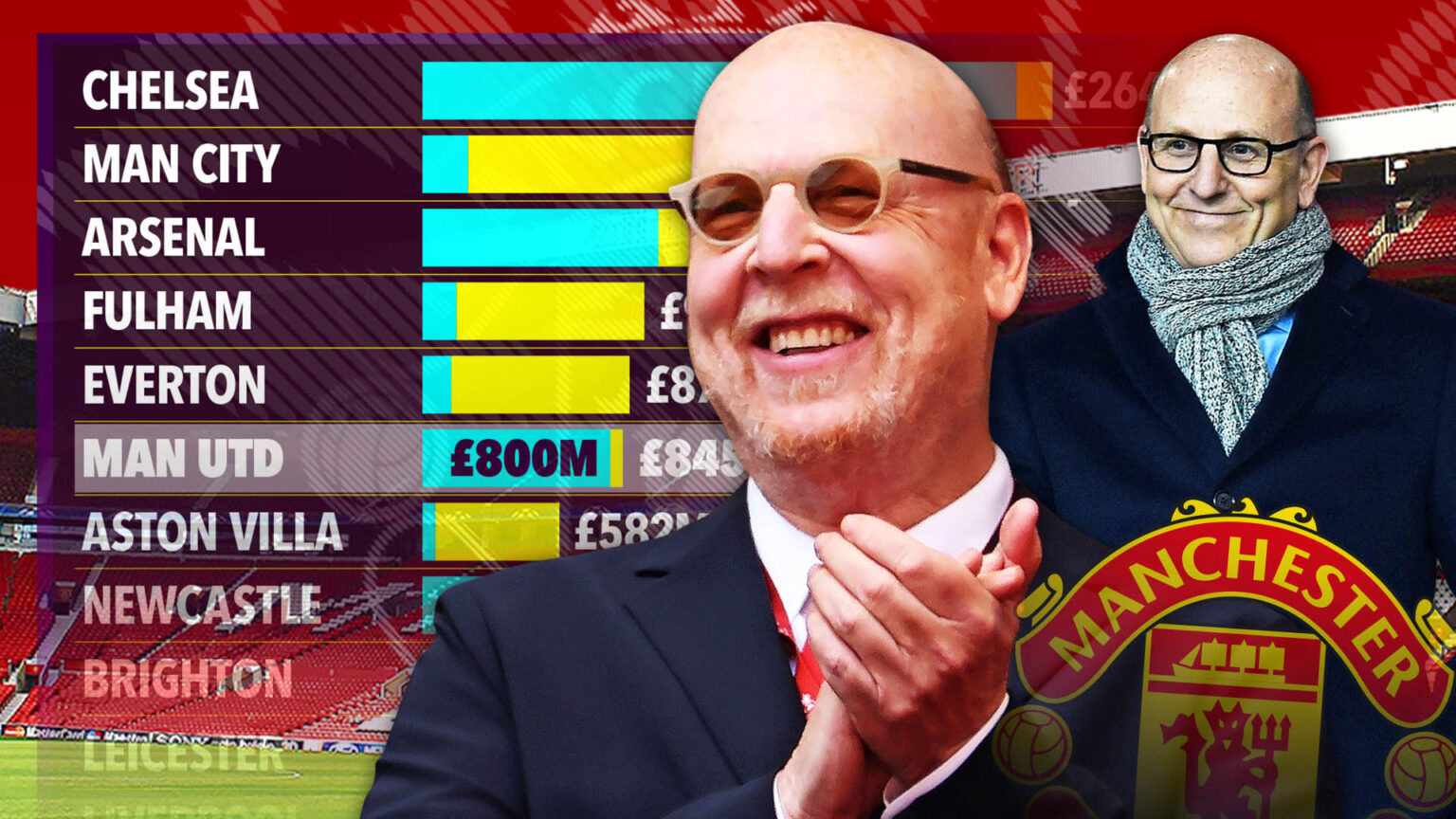 Man Utd fans slam the Glazers after it’s revealed they’ve only invested £45m of their own money in 20 years of ownership