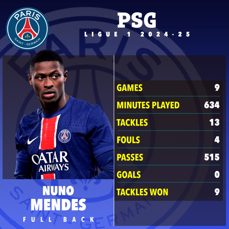 Nuno Mendes' PSG 2024-25 season stats: games, minutes played, tackles, fouls, passes, goals, and tackles won.