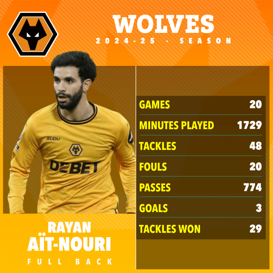 Rayan Ait-Nouri's 2024-25 Wolves season statistics.