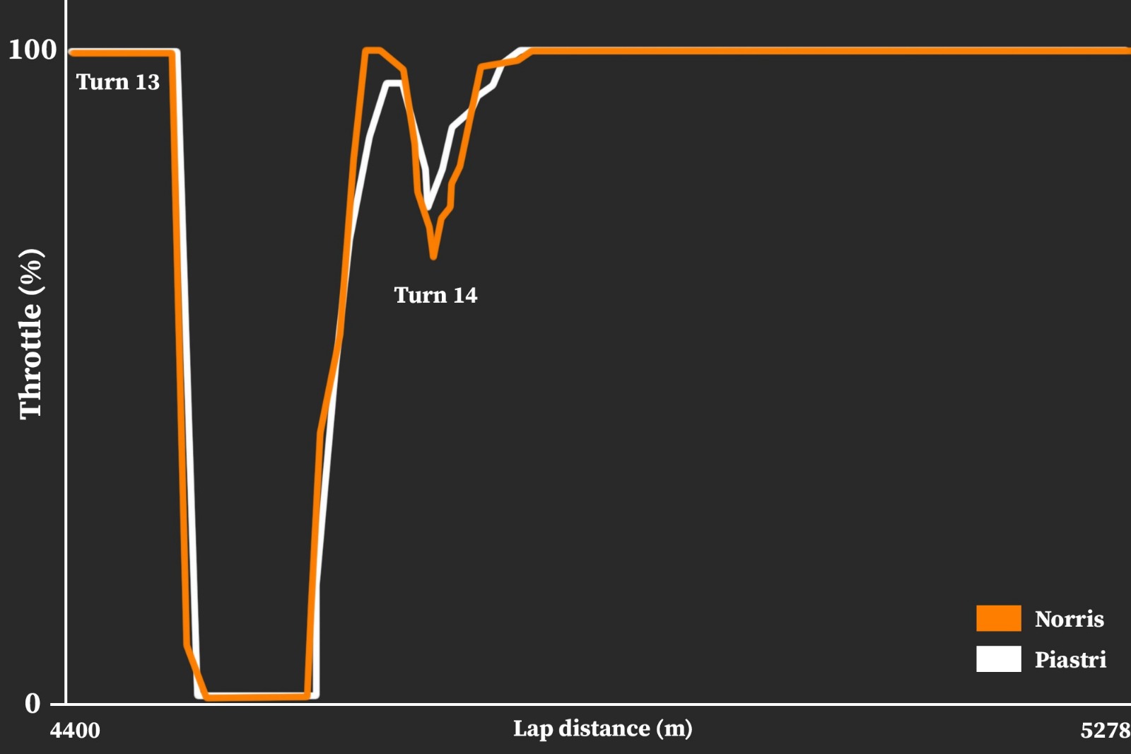 Qualifying lap comparison between Lando Norris and Oscar Piastri