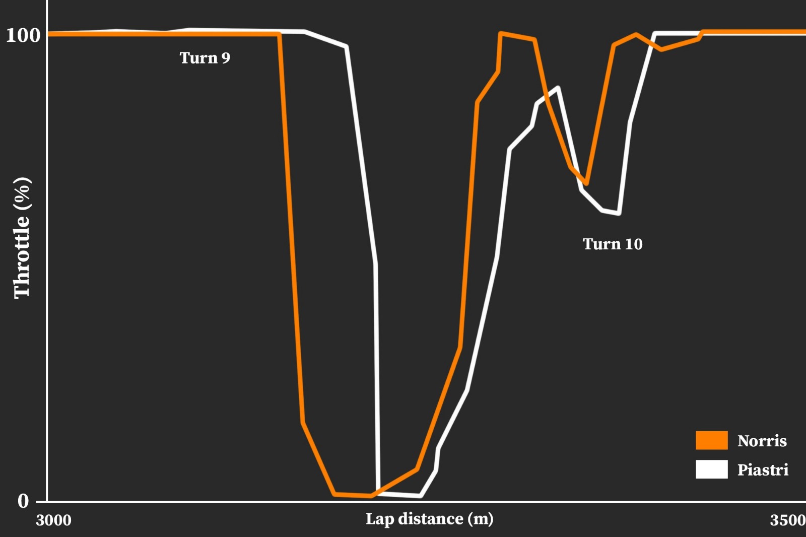 Qualifying lap comparison between Lando Norris and Oscar Piastri