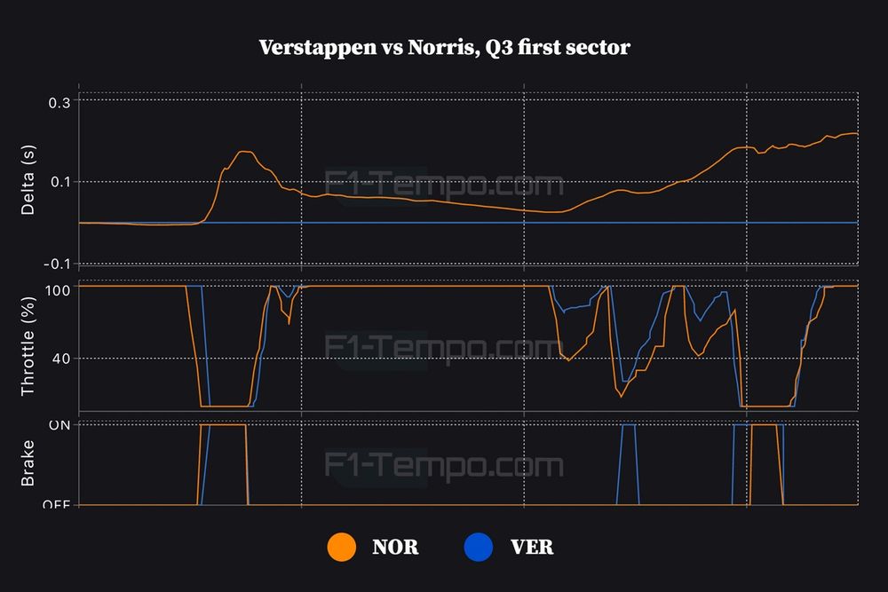 Max Verstappen, Red Bull Racing vs Lando Norris, McLaren, Q3, Sector 1
