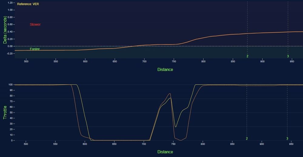 Max Verstappen, Oscar Piastri, Imola Turn 1 Telemetry