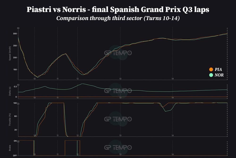 Piastri vs Norris - final Q3 lap