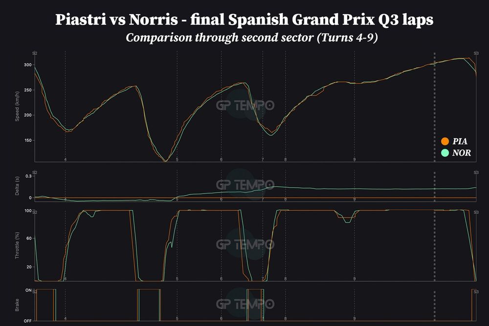 Piastri vs Norris - final Q3 lap