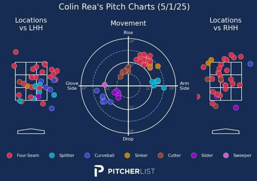 Colin Rea Pitch Chart