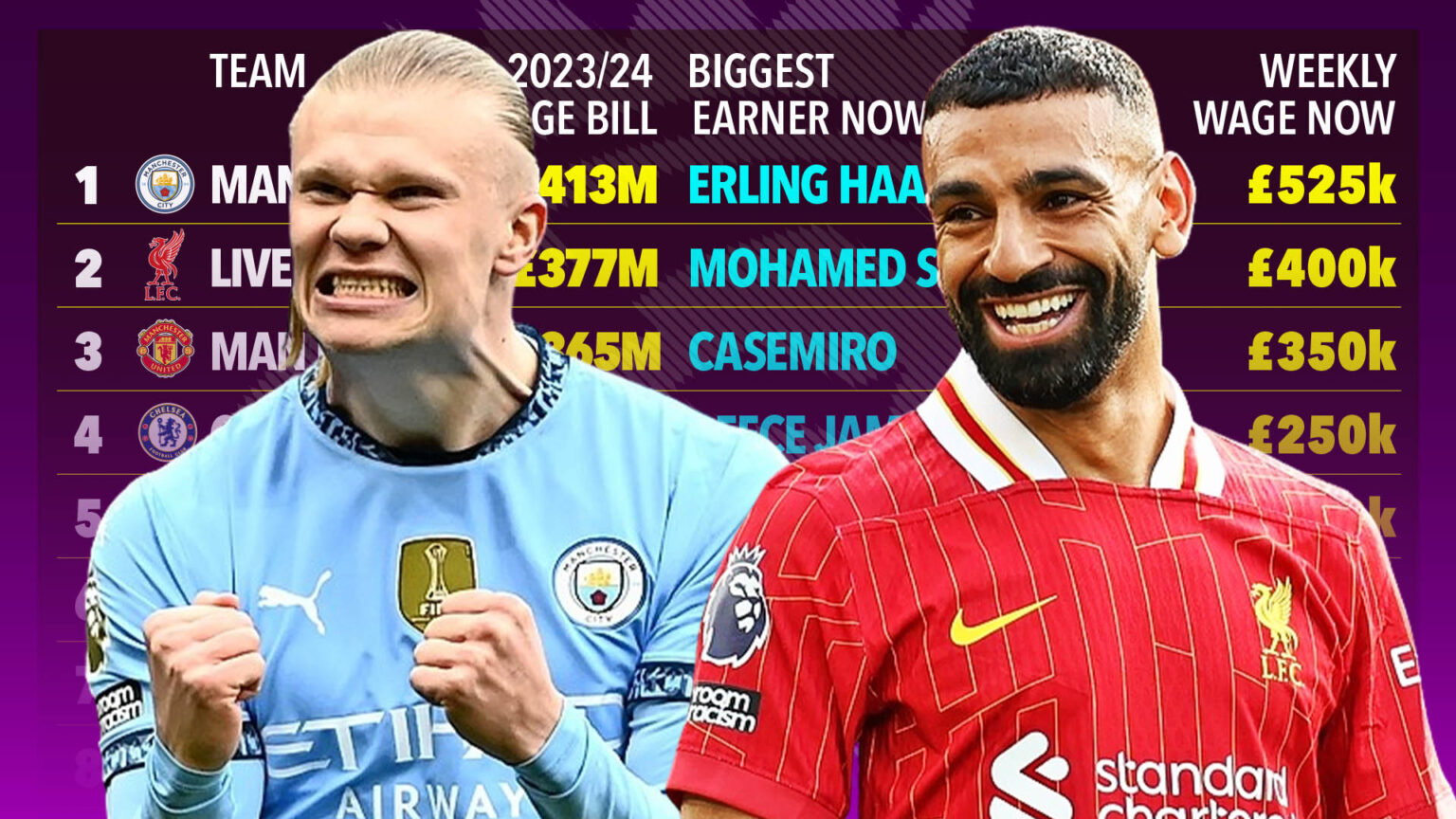 Premier League wage bill hits record £4bn – with hapless Man Utd’s bloated budget revealed…where does your club rank?