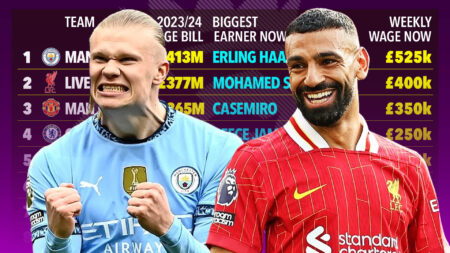 Premier League wage bill hits record £4bn – with hapless Man Utd’s bloated budget revealed…where does your club rank?