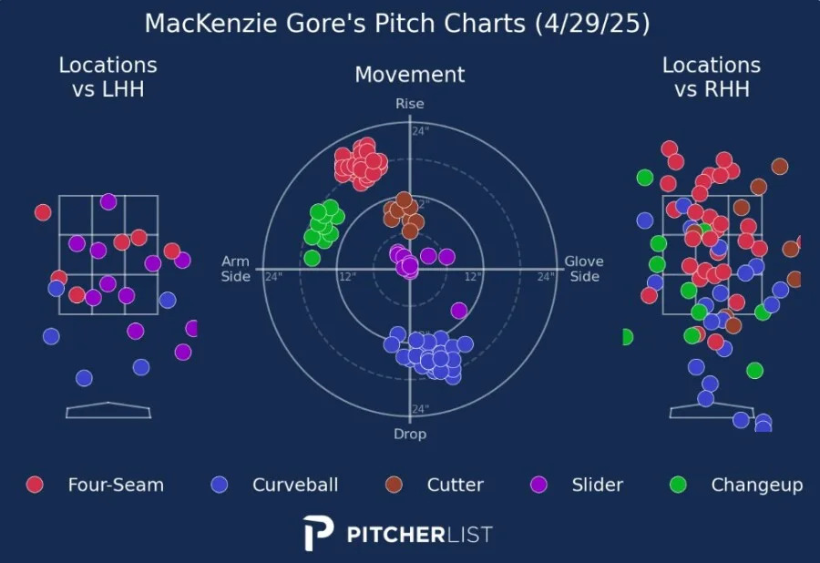 MacKenzie Gore