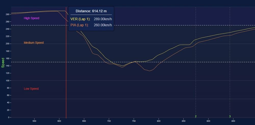 Max Verstappen Oscar Piastri Imola Turn 1 Data
