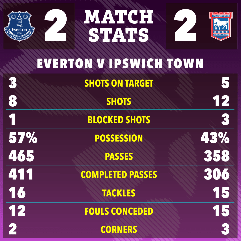 Everton vs. Ipswich Town match stats infographic.
