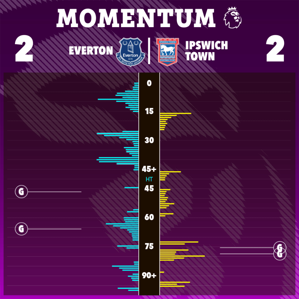 Illustration of Everton vs Ipswich Town match momentum chart.