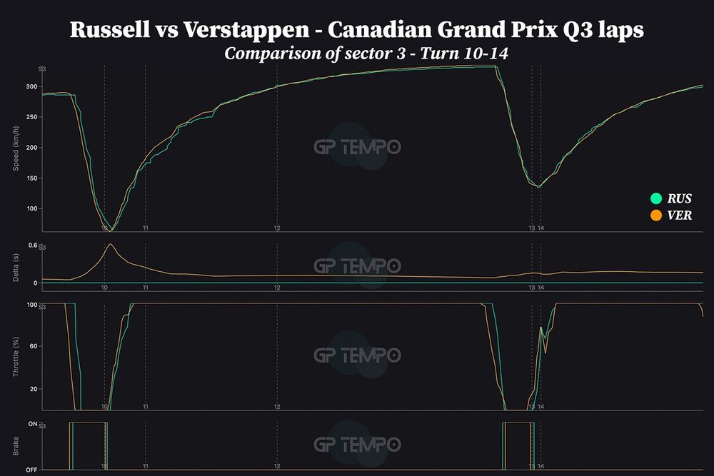 George Russell, Mercedes vs Max Verstappen, Red Bull Racing