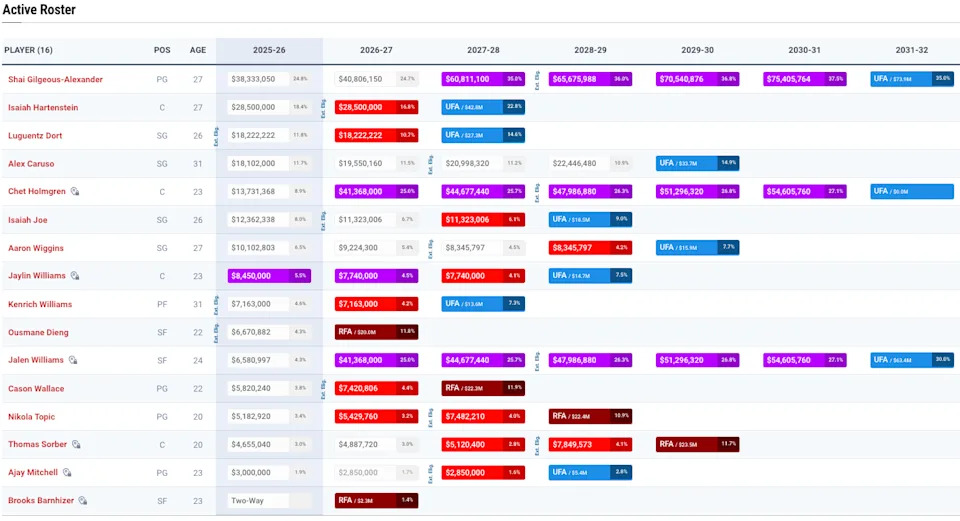 The OKC Thunder's salary table (www.spotrac.com)