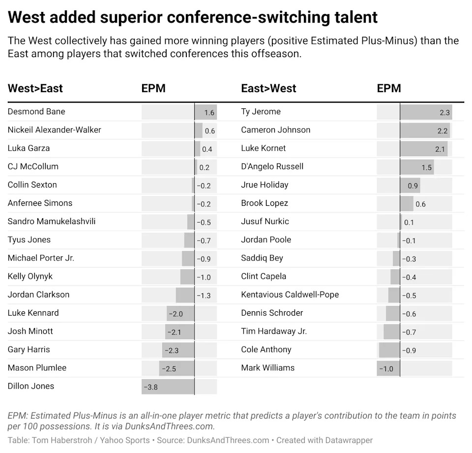 West adding talent