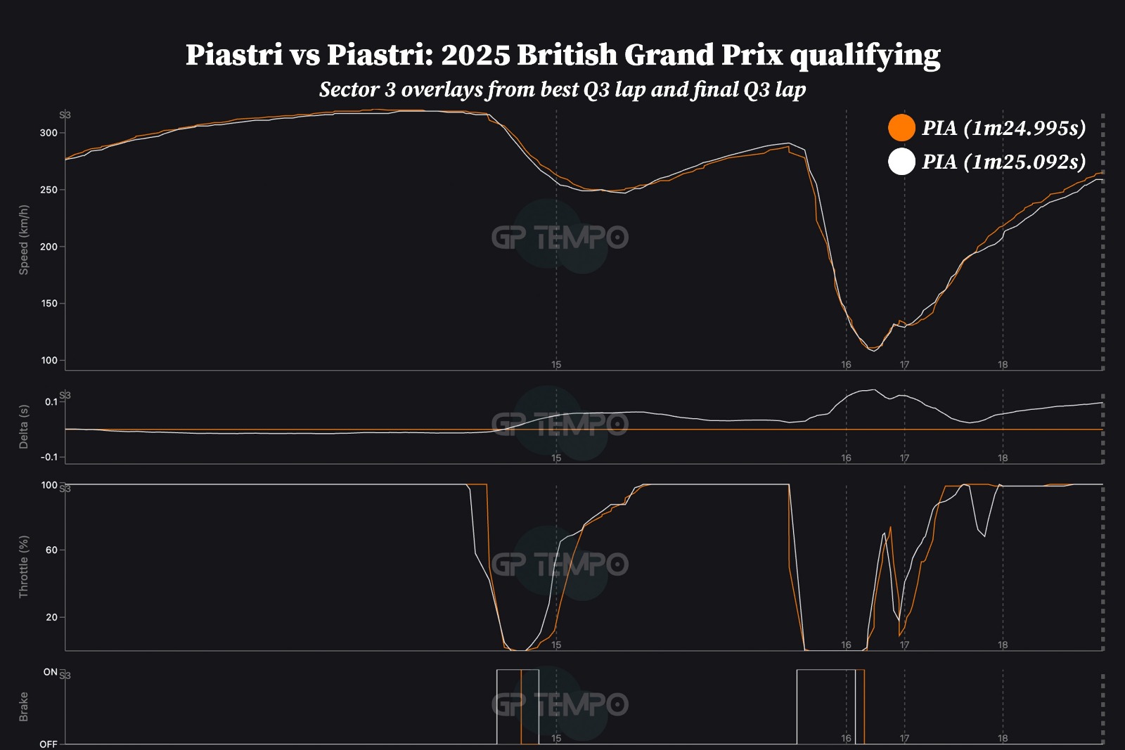 McLaren driver had been on course to improve before late wobble on final run