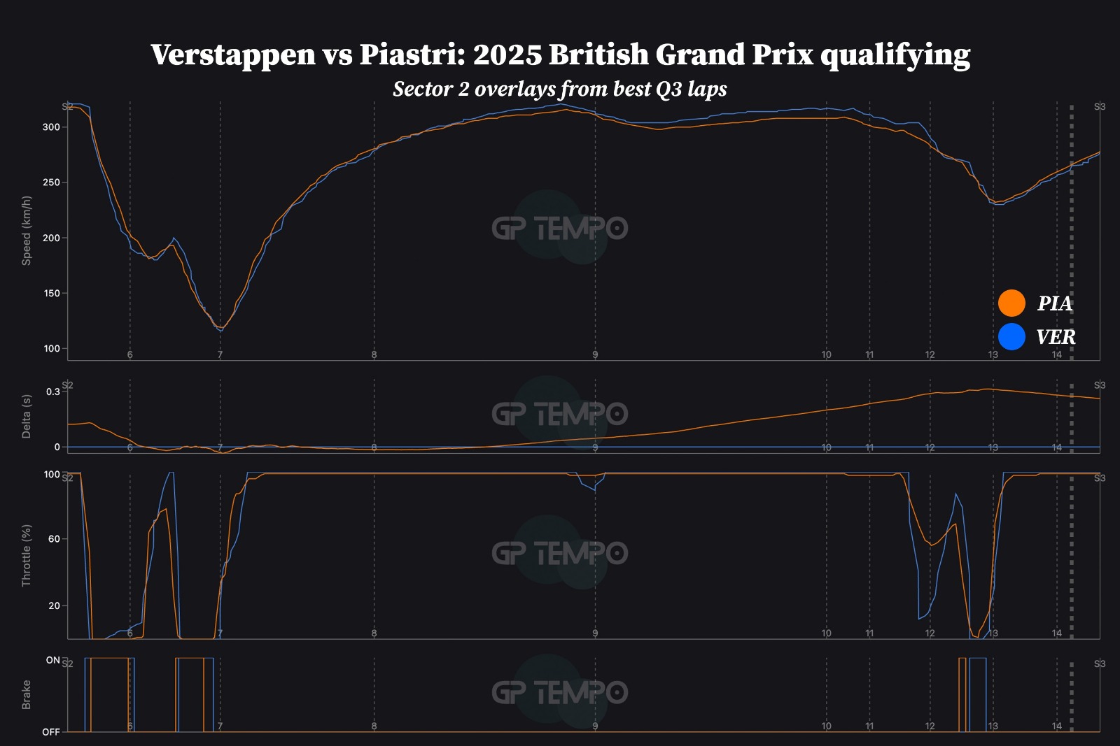 Verstappen continued to build his advantage in the middle segment of the lap