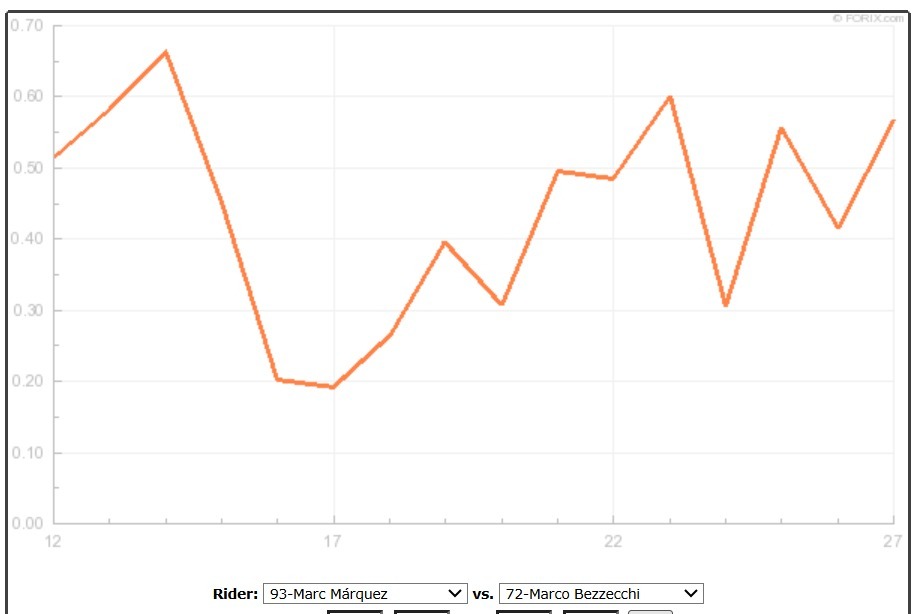 Marquez's gap to Bezzecchi from lap 12 to 27