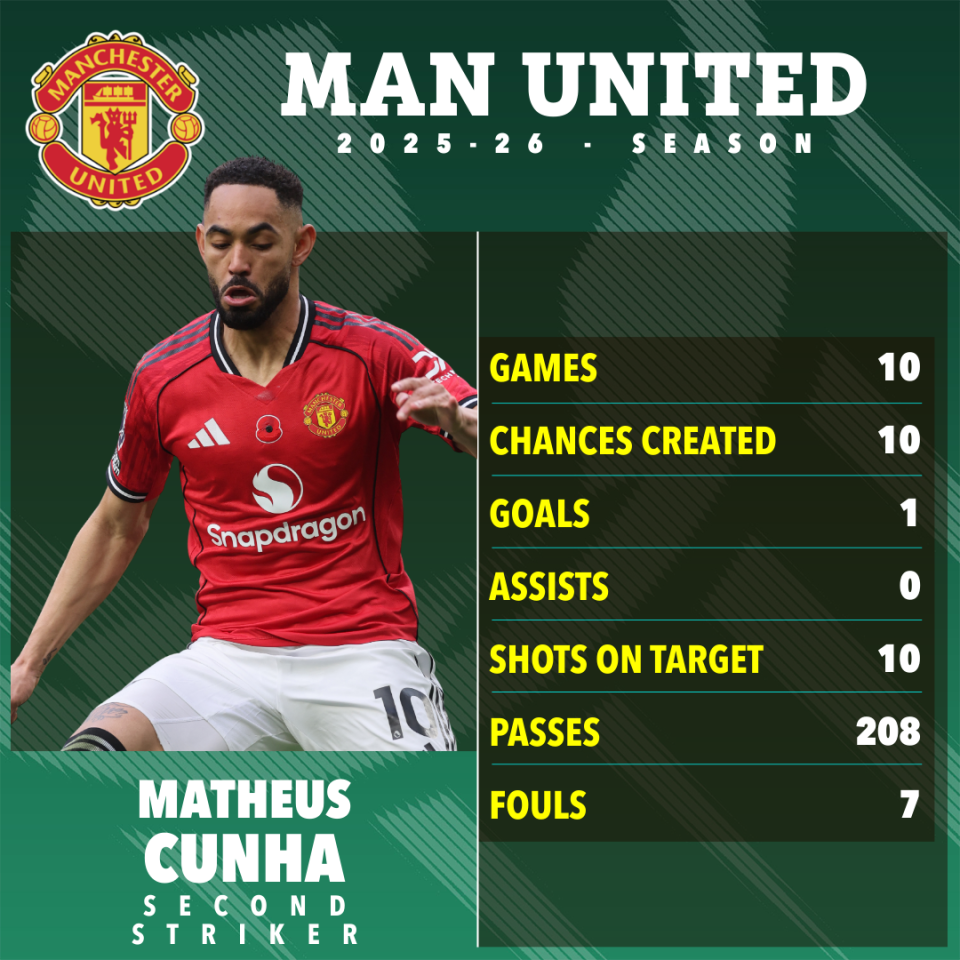 Matheus Cunha's performance statistics for Manchester United in the 2025-26 season.