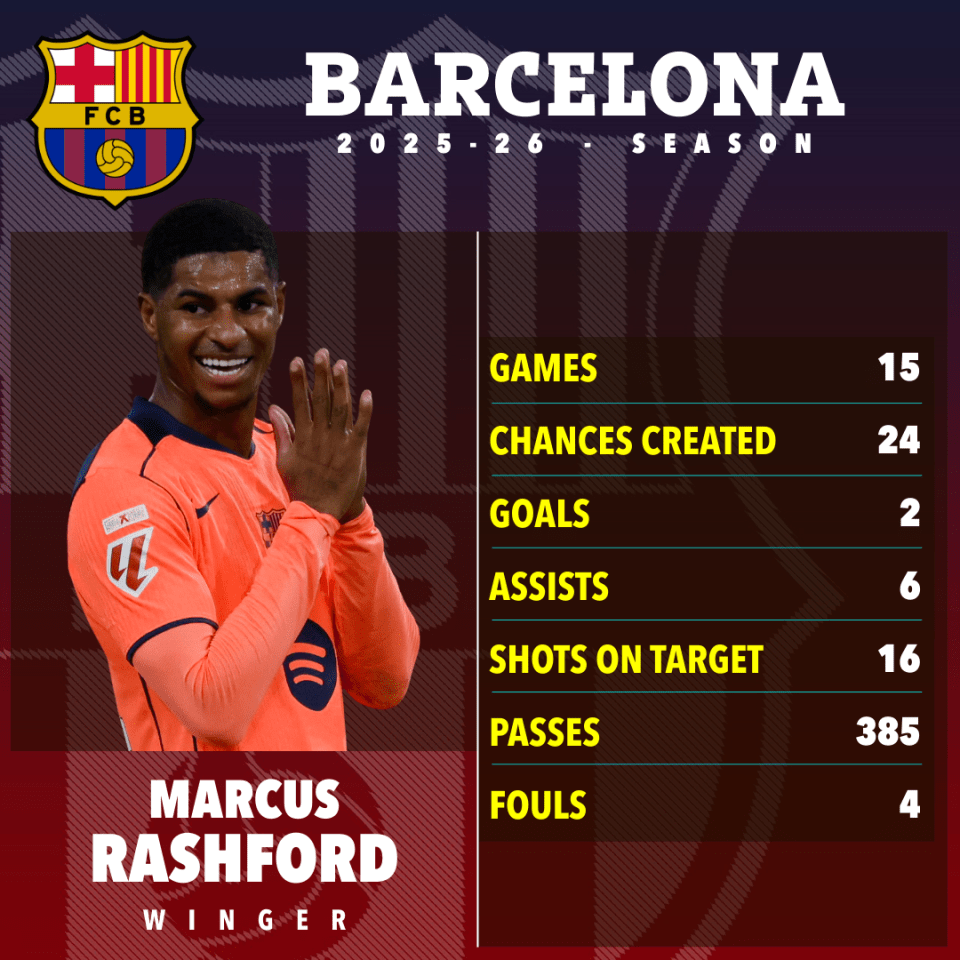 Marcus Rashford's 2025-26 Barcelona season stats: 15 games, 24 chances created, 2 goals, 6 assists, 16 shots on target, 385 passes, 4 fouls.
