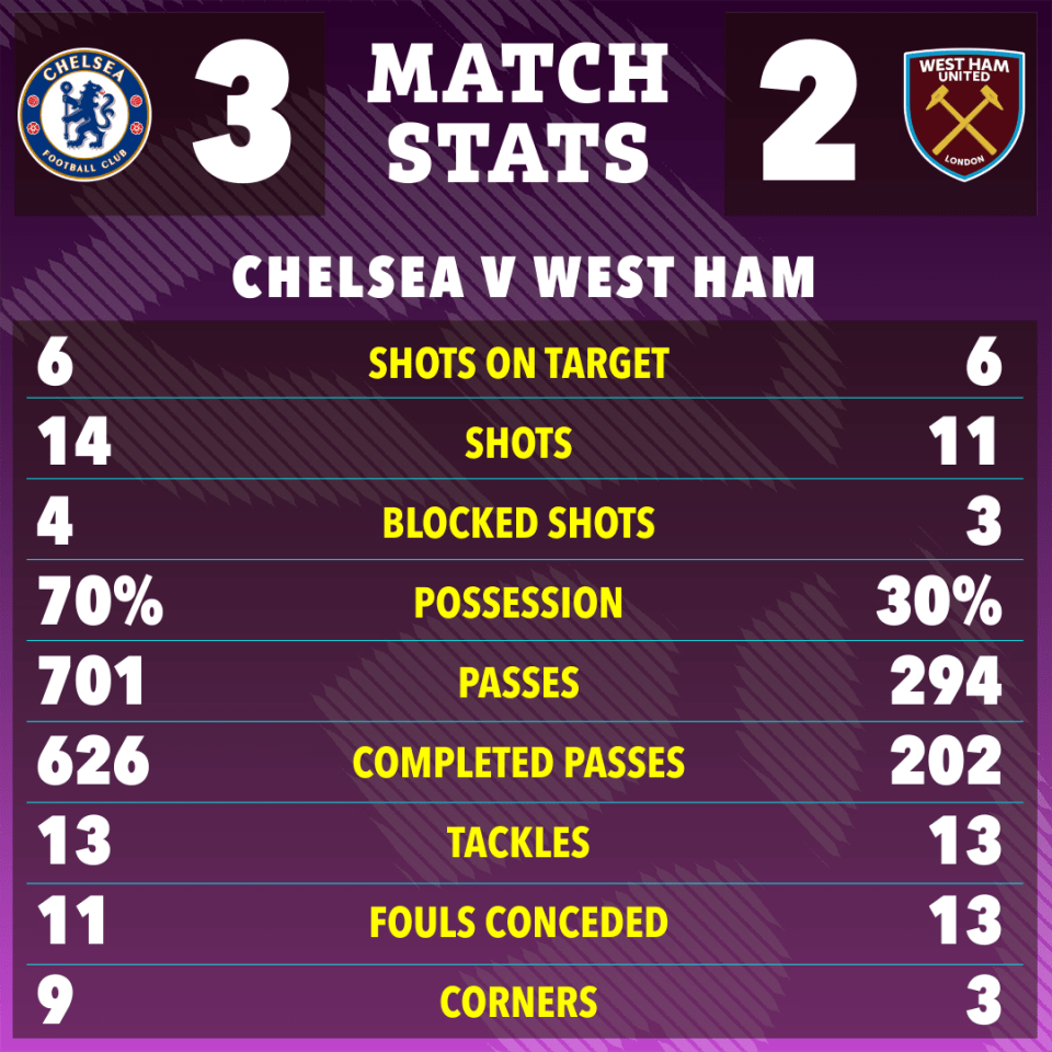 Match stats showing Chelsea beat West Ham 3-2, with detailed game statistics.