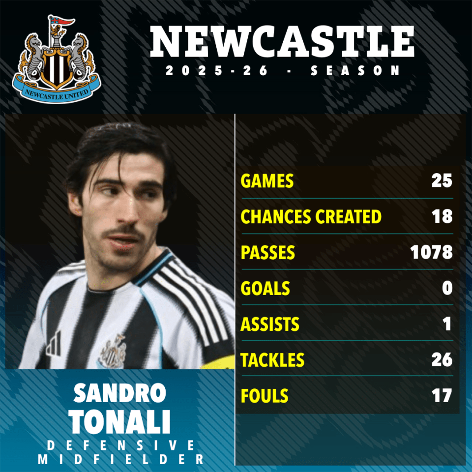 Illustration of Newcastle's Sandro Tonali with his 2025-26 season stats, including 25 games, 18 chances created, 1078 passes, 0 goals, 1 assist, 26 tackles, and 17 fouls.