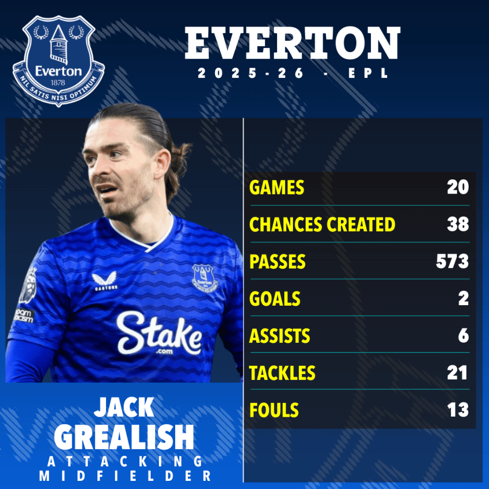 Illustration of Jack Grealish playing for Everton in 2025-26, showing his stats: 20 games, 38 chances created, 573 passes, 2 goals, 6 assists, 21 tackles, and 13 fouls.