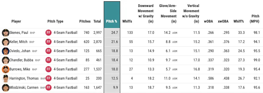 Pirates' pitch percentage four-seam leaders in 2025 to LHH. (Photo by Corbin Young/Yahoo Sports)