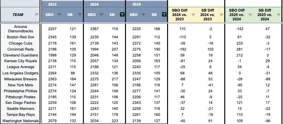 Teams with 100 or more stolen bases in 2024 and 2025. (Photo by Corbin Young/Yahoo Sports)