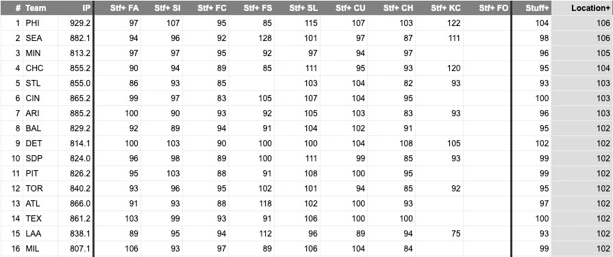 Teams with a 102 Location+ or higher in 2025 for SPs. (Photo by Corbin Young/Yahoo Sports)