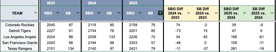 Teams with the five lowest stolen base totals in 2025. (Photo by Corbin Young/Yahoo Sports)