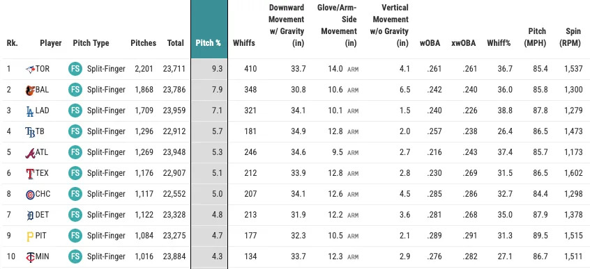 Top-10 teams in splitter usage in 2025. (Photo by Corbin Young/Yahoo Sports)