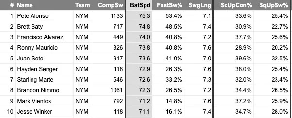 Top-10 Mets hitters in bat speed. (Photo by Corbin Young/Yahoo Sports)