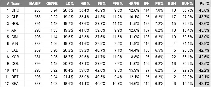 Top-12 teams in pulled percentage in 2025. (Photo by Corbin Young/Yahoo Sports)