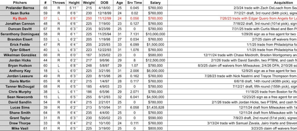 Updated Chicago White Sox roster (2026 edition)
