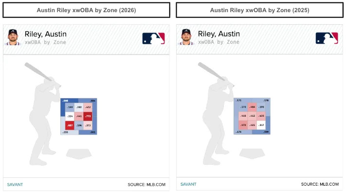 Austin Riley's xwOBA by zone. (Photo by Corbin Young/MLB.com)