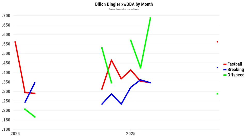 Dillon Dingler's xwOBA by pitch type. (Photo by Corbin Young/BaseballSavant)