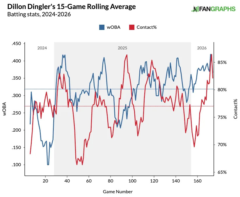 Dillon Dingler's rolling contact rate. (Photo by Corbin Young/FanGraphs)