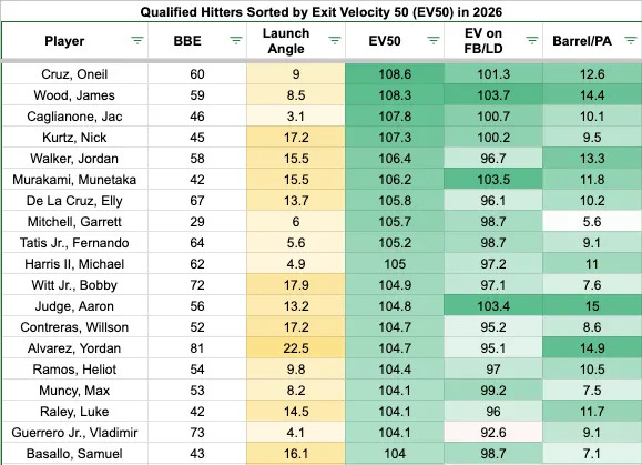Top-20 hitters by Exit Velocity 50 (EV50). (Photo by Corbin Young/Yahoo Sports)