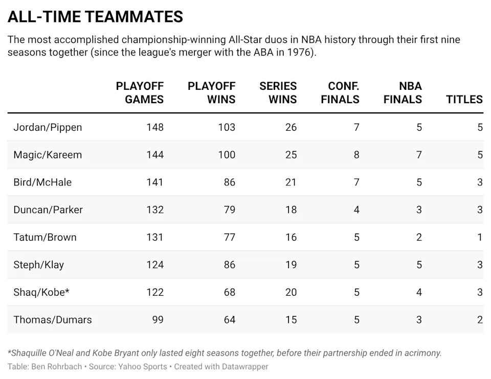The NBA's most accomplished All-Star tandems (since the 1976 merger).