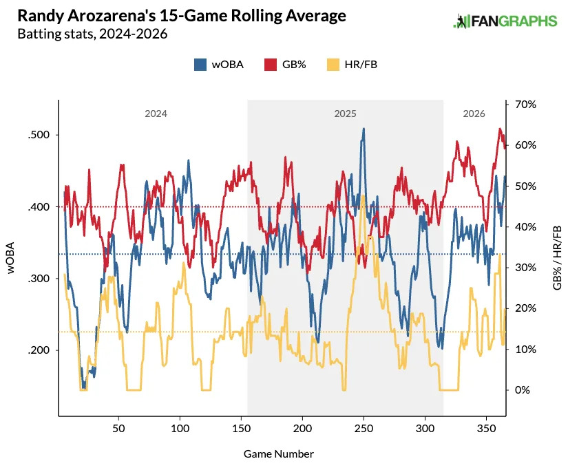 Randy Arozarena's rolling groundball and home run rates. (Photo by Corbin Young/FanGraphs)