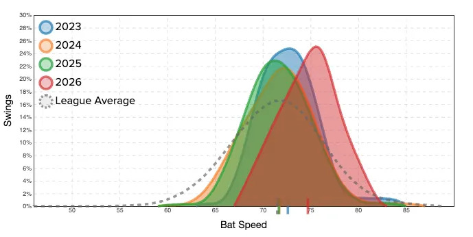 JJ Bleday's bat speed distribution. (Photo by Corbin Young/Yahoo Sports)