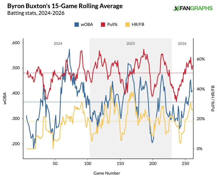 Byron Buxton's rolling average pull, flyball and HR/FB rates. (Photo by Corbin Young/FanGraphs)