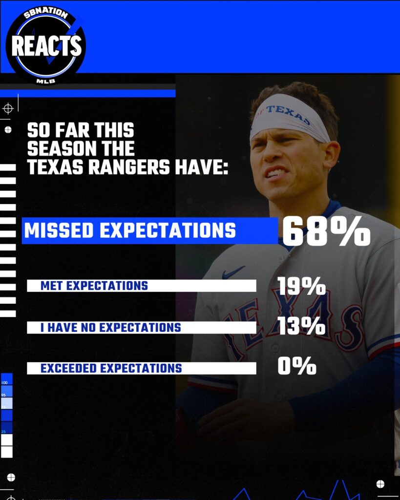 Rangers Reacts Results: Expectations – Yahoo Sports