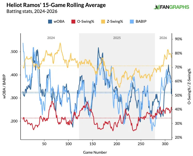 Heliot Ramos' rolling BABIP, chase and zone swing rates. (Photo by Corbin Young/FanGraphs)