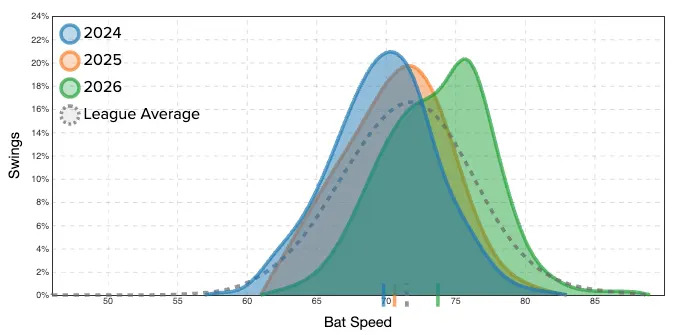 Miguel Vargas' bat speed distribution. (Photo by Corbin Young/Yahoo Sports)