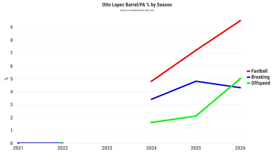 Otto Lopez barrel/pa percentage by season/pitch type. (Photo by Corbin Young/BaseballSavant)