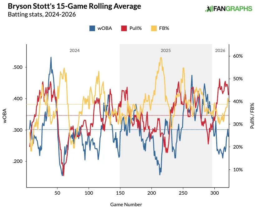 Bryson Stott's 15-game pull rate rolling average. (Photo by Corbin Young/FanGraphs)